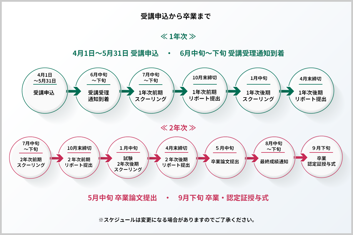 病院経営管理士通信教育 第49回生 受講スケジュール